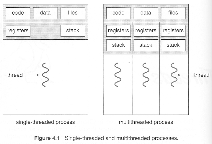 Figure demonstrating single-threaded and multi-threaded processes